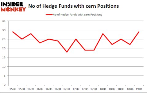 No of Hedge Funds with CERN Positions