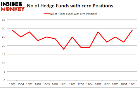 No of Hedge Funds with CERN Positions
