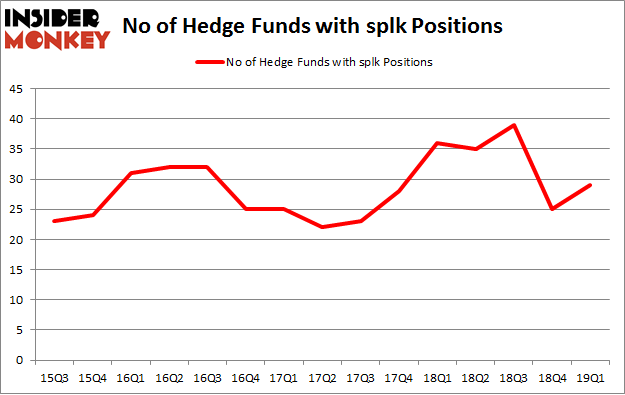 No of Hedge Funds with SPLK Positions