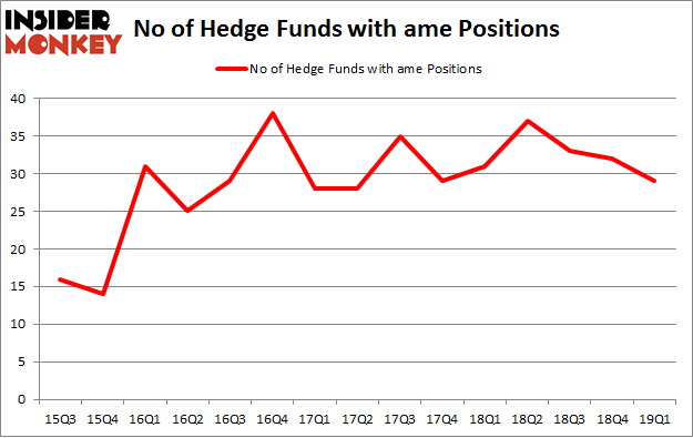 No of Hedge Funds with AME Positions