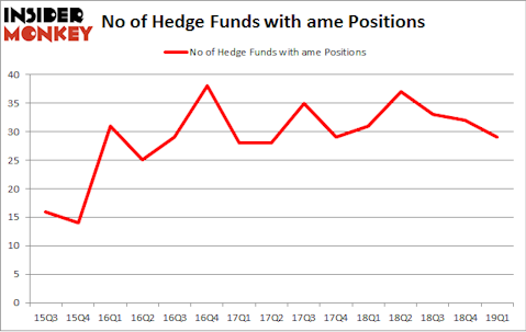 No of Hedge Funds with AME Positions