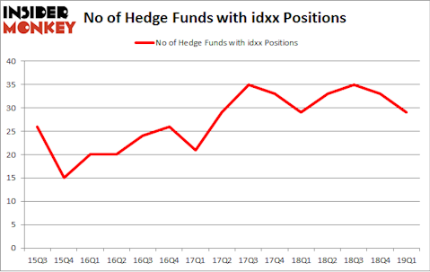 No of Hedge Funds with IDXX Positions