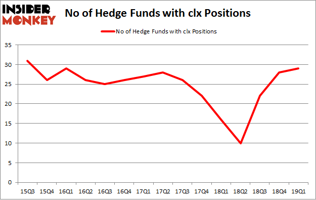 No of Hedge Funds with CLX Positions