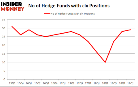 No of Hedge Funds with CLX Positions