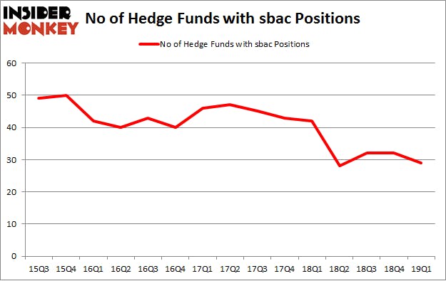 No of Hedge Funds with SBAC Positions