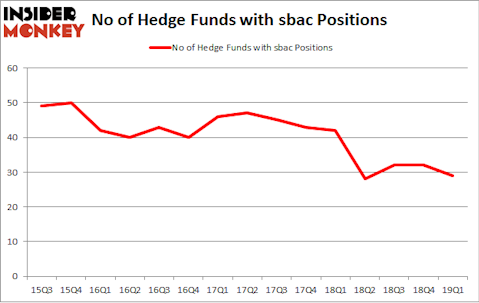 No of Hedge Funds with SBAC Positions
