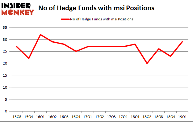 No of Hedge Funds with MSI Positions