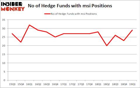 No of Hedge Funds with MSI Positions