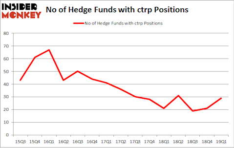 No of Hedge Funds with CTRP Positions