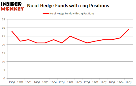 No of Hedge Funds with CNQ Positions