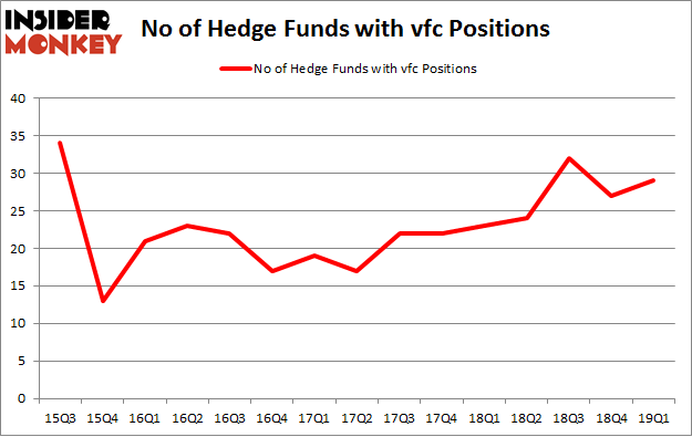 No of Hedge Funds with VFC Positions
