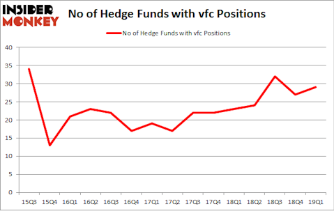 No of Hedge Funds with VFC Positions