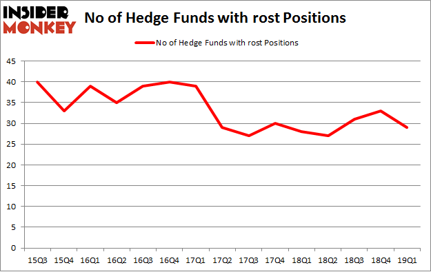 No of Hedge Funds with ROST Positions