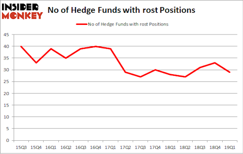 No of Hedge Funds with ROST Positions