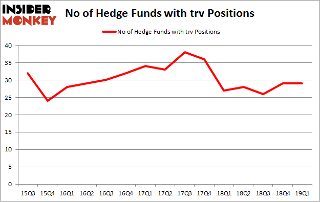 No of Hedge Funds with TRV Positions