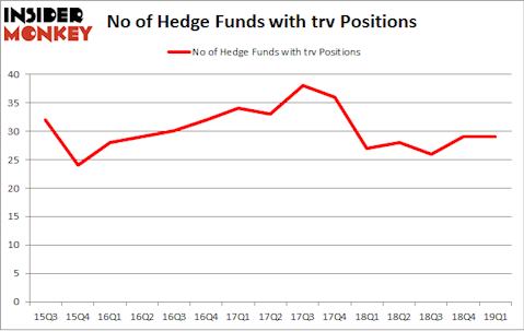 No of Hedge Funds with TRV Positions