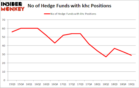No of Hedge Funds with KHC Positions
