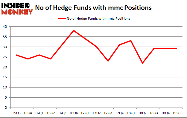 No of Hedge Funds with MMC Positions