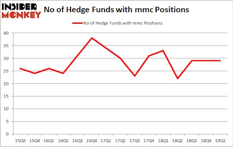 No of Hedge Funds with MMC Positions