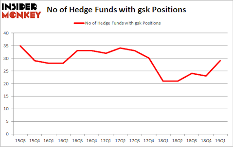 No of Hedge Funds with GSK Positions