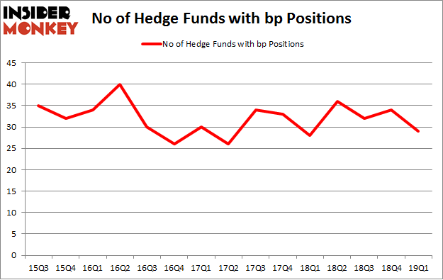 No of Hedge Funds with BP Positions