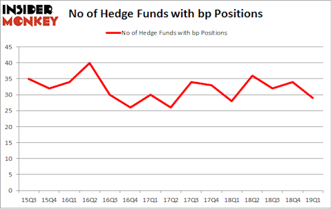 No of Hedge Funds with BP Positions