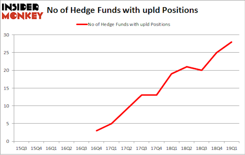 No of Hedge Funds with UPLD Positions