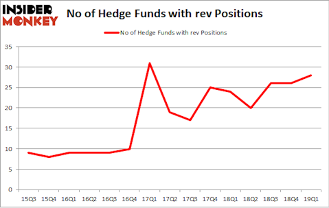 No of Hedge Funds with REV Positions