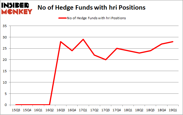 No of Hedge Funds with HRI Positions