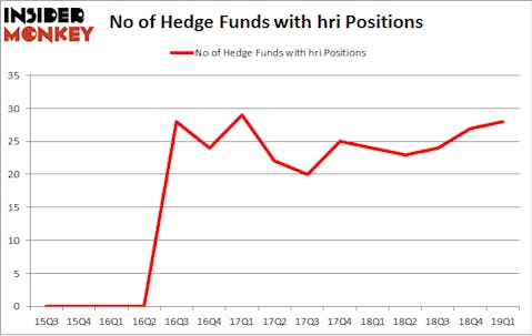 No of Hedge Funds with HRI Positions