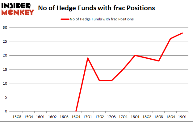 No of Hedge Funds with FRAC Positions
