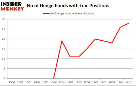 No of Hedge Funds with FRAC Positions
