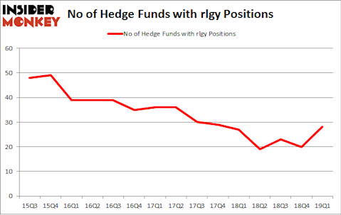 No of Hedge Funds with RLGY Positions
