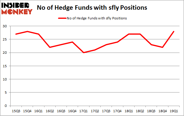 No of Hedge Funds with SFLY Positions