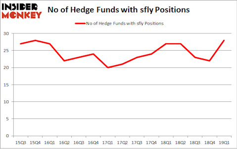 No of Hedge Funds with SFLY Positions