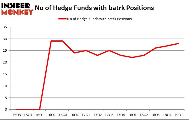 No of Hedge Funds with BATRK Positions