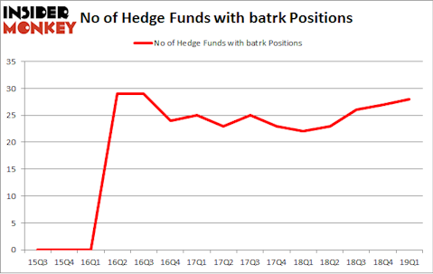 No of Hedge Funds with BATRK Positions