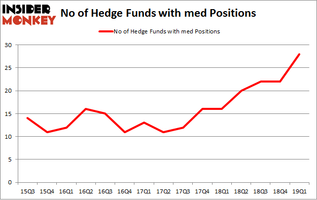 No of Hedge Funds with MED Positions