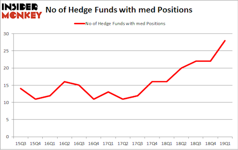 No of Hedge Funds with MED Positions