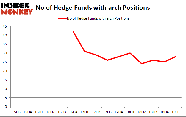 No of Hedge Funds with ARCH Positions
