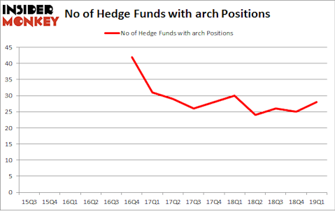 No of Hedge Funds with ARCH Positions