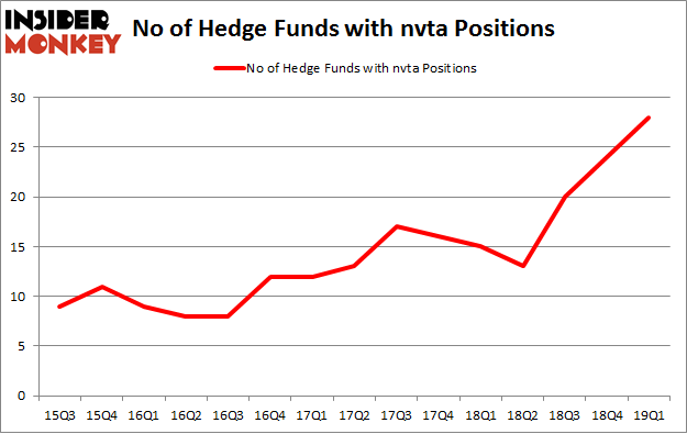 No of Hedge Funds with NVTA Positions