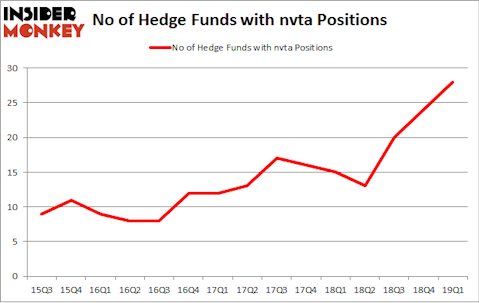 No of Hedge Funds with NVTA Positions