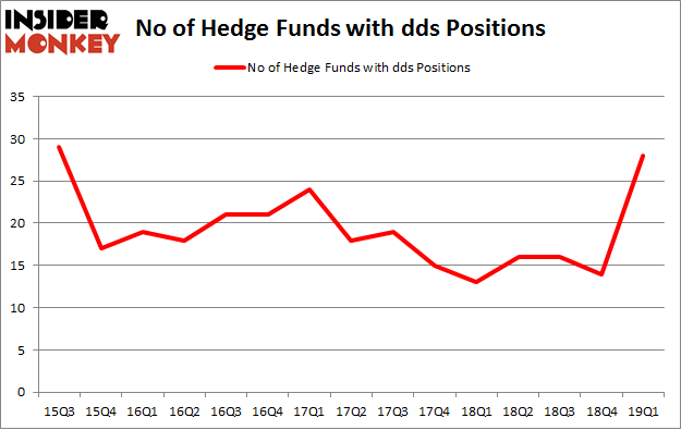 No of Hedge Funds with DDS Positions