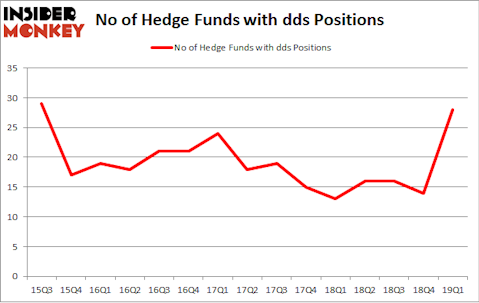 No of Hedge Funds with DDS Positions