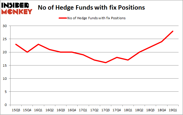 No of Hedge Funds with FIX Positions