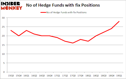 No of Hedge Funds with FIX Positions