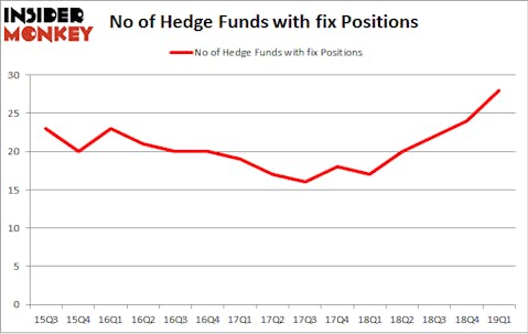 No of Hedge Funds with FIX Positions