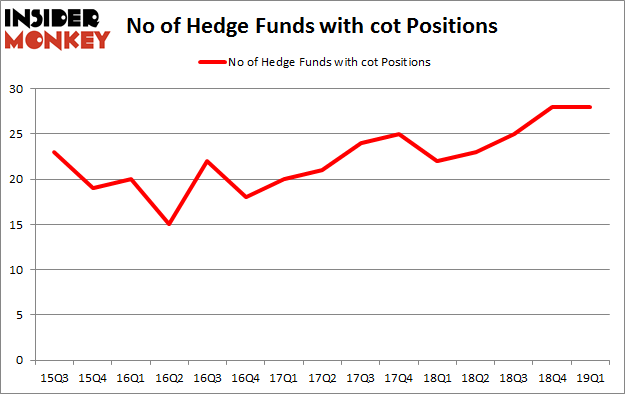 No of Hedge Funds with COT Positions