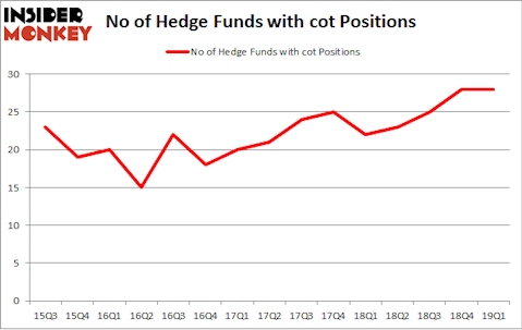 No of Hedge Funds with COT Positions